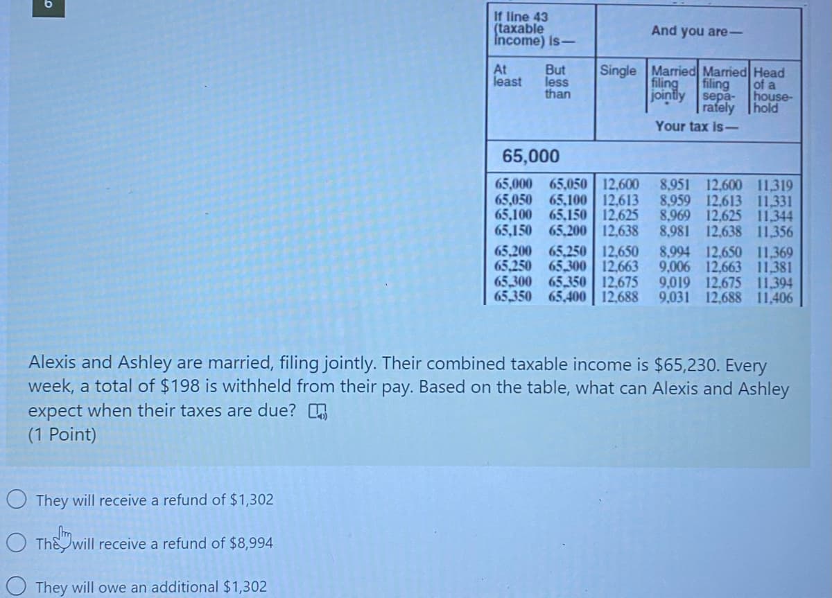 If line 43
(taxable
Income) Is-
And you are-
At
least
But
less
than
Single Married Married Head
filing
jointly
of a
house-
rafely hold
filing
sepa-
Your tax is
65,000
65,000 65,050 12,600
65,050 65,100 12,613
65,100 65,150 12.625
65,150 65,200 12,638
65,200 65,250 12,650
65,250
65,300 65350 12,675
65,350 65,400 12,688
8,951 12,600 11.319
8,959 12,613 11,331
8,969 12,625 11,344
8,981 12,638 11,356
8,994 12,650 11,369
9,006 12,663 11,381
9,019 12,675 11,394
9,031 12,688 11,406
65,300 12,663
Alexis and Ashley are married, filing jointly. Their combined taxable income is $65,230. Every
week, a total of $198 is withheld from their pay. Based on the table, what can Alexis and Ashley
expect when their taxes are due?
(1 Point)
O They will receive a refund of $1,302
Thế will receive a refund of $8,994
O They will owe an additional $1,302
