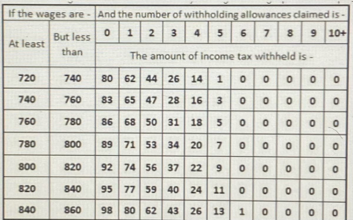 If the wages are-
And the number of withholding allowances claimed is-
12 3 4
5 6
9 10+
7
But less
At least
than
The amount of income tax withheld is -
720
740
0 0 0 0
83 65 47 28 16 3 00000
86 68 50 31 18 5 00000
89 71 53 34 20 70000 o
92 74 56 37 22 900000
95 77 59 40 24 11 o0000
98 80 62 43 26 13 1 0 o
740
760
760
780
780
800
800
820
820
840
840
860
00
