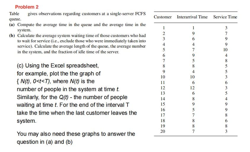 Problem 2
Table gives observations regarding customers at a single-server FCFS
queue.
(a) Compute the average time in the queue and the average time in the
system.
(b) Calculate the average system waiting time of those customers who had
to wait for service (i.e., exclude those who were immediately taken into
service). Calculate the average length of the queue, the average number
in the system, and the fraction of idle time of the server.
(c) Using the Excel spreadsheet,
for example, plot the the graph of
{N(t), 0<t<T), where N(t) is the
number of people in the system at time t.
Similarly, for the Q(t) - the number of people
waiting at time t. For the end of the interval T
take the time when the last customer leaves the
system.
You may also need these graphs to answer the
question in (a) and (b)
Customer Interarrival Time Service Time
1
2
234
5
6
7
8
9
10
11
12
13
14
15
16
17
18
19
20
1
6
7
9
8
4
10
6
12
8
9
7
8
7
3
7
9
10
4
8
∞ ∞ ∞ 66 Aswa win no
5
5
3
6
3
5
9
8
8
3
