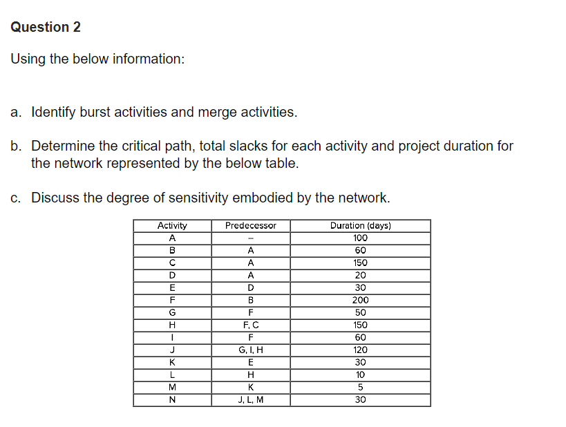 Question 2
Using the below information:
a. Identify burst activities and merge activities.
b. Determine the critical path, total slacks for each activity and project duration for
the network represented by the below table.
c. Discuss the degree of sensitivity embodied by the network.
Activity
A
B
с
D
E
F
G
H
|
J
K
L
M
N
Predecessor
A
A
A
D
B
F
F, C
F
G, I, H
E
H
K
J, L, M
Duration (days)
100
60
150
20
30
200
50
150
60
120
30
10
5
30