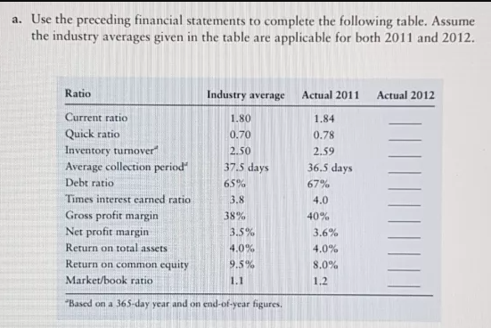 a. Use the preceding financial statements to complete the following table. Assume
the industry averages given in the table are applicable for both 2011 and 2012.
Ratio
Industry average Actual 2011
Actual 2012
Current ratio
1.80
1.84
Quick ratio
0.70
0.78
Inventory turnover"
2.50
2.59
37.5 days
Average collection period"
Debt ratio
36.5 days
65%
67%
Times interest earned ratio
3.8
4.0
Gross profit margin
Net profit margin
38%
40%
3.5%
3.6%
Return on total assets
4.0%
4.0%
Return on common equity
9.5%
8.0%
Market/book ratio
1.1
1,2
"Based on a 365-day year and on end-of-year figures.
