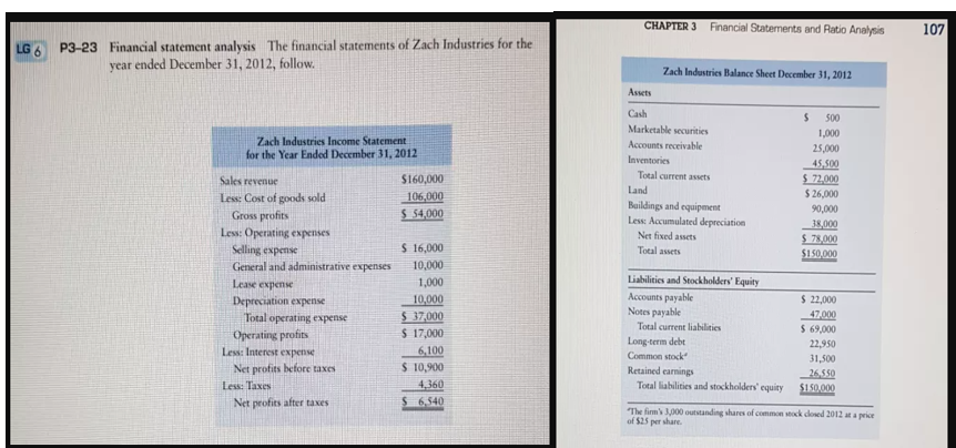 Financial Statements and Ratio Analysis
107
CHAPTER 3
LG 6
P3-23 Financial statement analysis The financial statements of Zach Industries for the
year ended December 31, 2012, follow.
Zach Industries Balance Sheet December 31, 2012
Assets
Cash
00
Marketable securities
1,000
Zach Industries Income Statement
for the Year Ended December 31, 2012
Accounts receivable
25,000
Inventories
45,500
$ 72,000
$ 26,000
Sales revenue
S160,000
Total current assets
Land
Less: Cost of goods sold
Gross profits
106,000
S 54.000
Baildings and equipment
Less: Accumulated depreciation
90,000
Less: Operating espenses
Selling expense
General and administrative expenses
38,000
S 78,000
$150,000
Net fixed assets
$ 16,000
10,000
Total assets
Lease expense
1,000
Liabilities and Stockholders' Equity
Accounts payable
10,000
$ 37,000
$ 17,000
$ 22,000
Depreciation expense
Total operating expense
Notes payable
47,000
$ 69,000
Total current liabilities
Operating profits
Less: Interest expense
Long-term debt
Common stock
Retained earnings
Total liabilities and stockholders' equity
22,950
6,100
S 10,900
4,360
$ 6,540
31,500
Net profits before taxes
26,550
$150.000
Less: Taxes
Net profits after taxes
The firm's 00 outstanding shares of common sock dlosed 2012 ata price
of $25 per share.
