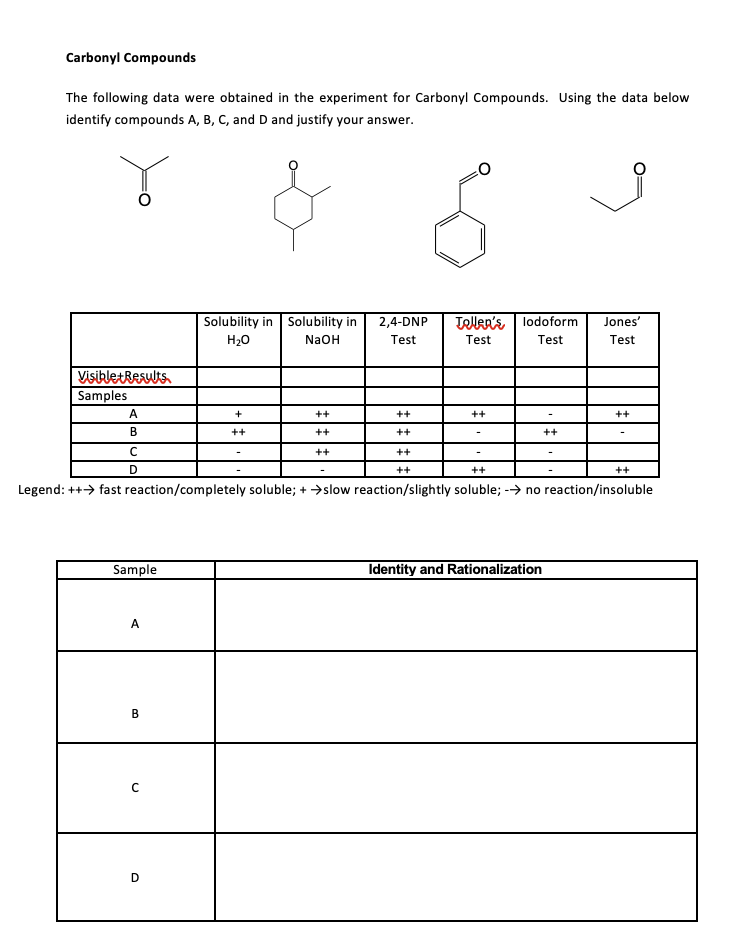 Carbonyl Compounds
The following data were obtained in the experiment for Carbonyl Compounds. Using the data below
identify compounds A, B, C, and D and justify your answer.
of
Solubility in Solubility in
2,4-DNP
Teller's lodoform
Jones'
H20
NaOH
Test
Test
Test
Test
VisikletResults
Samples
A
++
++
++
++
В
++
++
++
++
++
++
D
++
++
++
Legend: ++> fast reaction/completely soluble; + →slow reaction/slightly soluble; -→ no reaction/insoluble
Sample
Identity and Rationalization
A
B
D
