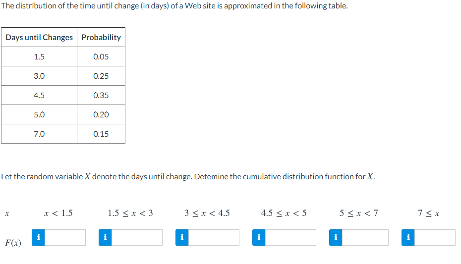 The distribution of the time until change (in days) of a Web site is approximated in the following table.
Days until Changes Probability
1.5
0.05
3.0
0.25
4.5
0.35
5.0
0.20
7.0
0.15
Let the random variable X denote the days until change. Detemine the cumulative distribution function for X.
x < 1.5
1.5 <x < 3
3 <x < 4.5
4.5 < x < 5
5 <x < 7
i
i
i
i
i
i
F(x)
