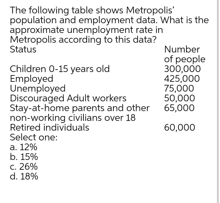 The following table shows Metropolis'
population and employment data. What is the
approximate unemployment rate in
Metropolis according to this data?
Status
Number
of people
300,000
425,000
75,000
50,000
65,000
Children 0-15 years old
Employed
Unemployed
Discouraged Adult workers
Stay-at-home parents and other
non-working civilians over 18
Retired individuals
Select one:
а. 12%
b. 15%
C. 26%
d. 18%
60,000
