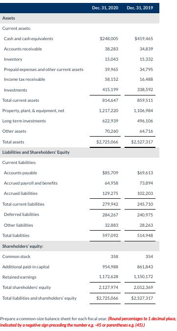Dec. 31, 2020
Dec. 31, 2019
Assets
Current assets:
Cash and cash equivalents
$248,005
$419,465
Accounts receivable
38,283
34,839
Inventory
15.043
15,332
Prepaid expenses and other current assets
39,965
34,795
Income tax receivable
58,152
16,488
Investments
415,199
338,592
Total current assets
814.647
859,511
Property, plant, & equipment, net
1,217.220
1,106,984
Long-term investments
622,939
496.106
Other assets
70,260
64,716
Total assets
$2,725,066
$2,527,317
Liabilities and Shareholders' Equity
Current liabilities:
Accounts payable
$85,709
$69,613
Accrued payroll and benefits
64,958
73,894
Accrued liabilities
129,275
102,203
Total current liabilities
279,942
245,710
Deferred liabilities
284.267
240,975
Other liabilities
32.883
28,263
Total liabilities
597,092
514,948
Shareholders' equity:
Common stock
358
354
Additional paid-in capital
954,988
861.843
Retained earnings
1,172.628
1,150,172
Total shareholders' equity
2,127,974
2,012.369
Total liabilities and shareholders' equity
$2,725,066
$2,527,317
Prepare a common-size balance sheet for each fiscal year. (Round percentages to 1 decimal place,
indicated by a negative sign preceding the number eg. -45 or parentheses eg. (45))
