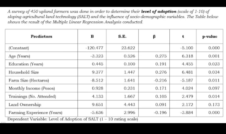 A survey of 450 upland farmers was done in order to determine their level of adoption (scale of 1-10) of
sloping agricultural land technology (SALT) and the influence of socio-demographic variables. The Table below
shows the resuit of the Multiple Linear Regression Analysis conducted.
Predictors
в
S.E.
t
p-value
(Constant)
-120.477
23.622
-5.100
0.000
Age (Years)
-3.323
0.526
0.275
6.318
0.001
Education (Years)
0.445
0.100
0.191
4.455
0.023
Household Size
9.377
1.447
0.276
6.481
0.034
Farm Size (Hectares)
-8.512
1.641
-0.216
-5.187
0.011
Monthly Income (Pesos)
0.928
0.231
0.171
4.024
0.097
Trainings (No. Attended)
4.133
1.667
0.105
2.479
0.014
Land Ownership
9.651
4.443
0.091
2.172
0.173
Farming Experience (Years)
-5.636
2.996
-0.196
-3.884
0.000
Dependent Variable: Level of Adoption of SALT (1 – 10 rating scale)
