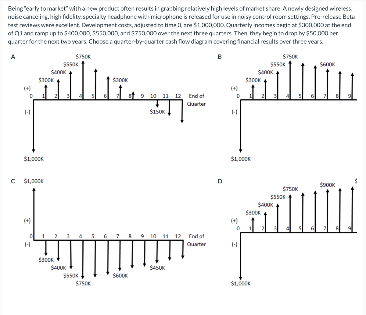 Being "early to market" with a new product often results in grabbing relatively high levels of market share. A newly designed wireless,
noise canceling, high fidelity, specialty headphone with microphone is released for use in noisy control room settings. Pre-release Beta
test reviews were excellent. Development costs, adjusted to time 0, are $1,000,000. Quarterly incomes begin at $300,000 at the end
of Q1 and ramp up to $400,000, $550,000, and $750,000 over the next three quarters. Then, they begin to drop by $50,000 per
quarter for the next two years. Choose a quarter-by-quarter cash flow diagram covering financial results over three years.
A
$750K
B
$750K
$550K
$550K
$600K
$400K
$400K
$300K
10 11 12
7
End of
Quarter
$150K
$900K
1 2 3 4 5 6 7 8 9 10
$300K
$400K
$600K
C
0
(-)
$1,000K
$1,000K
(+)
0
$300K
1
(-)
2
4
$550K
$750K
5
6
8 9
11
12
T
End of
Quarter
$450K
D
(+)
0
$300K
1
(-)
$1,000K
(+)
$300K
0 1
(-)
$1,000K
$400K
3
$550K
3
4
$750K
4
6
8
8
9
9