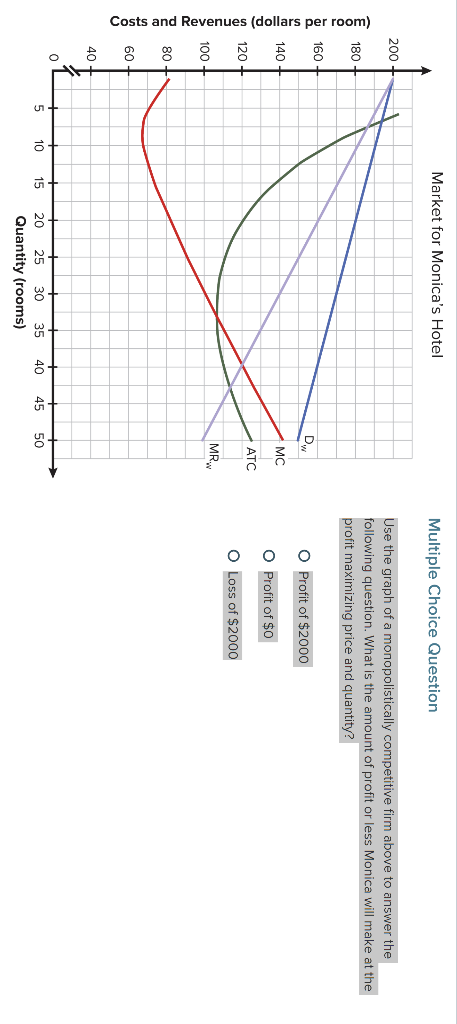 Costs and Revenues (dollars per room)
200
180
160
140
120 ➜
100
80
60
40-
0
5 10
Market for Monica's Hotel
15
20 25 30 35
Quantity (rooms)
40
D₂
MC
ATC
MR
45 50
Multiple Choice Question
Use the graph of a monopolistically competitive firm above to answer the
following question. What is the amount of profit or less Monica will make at the
profit maximizing price and quantity?
O Profit of $2000
O Profit of $0
O Loss of $2000