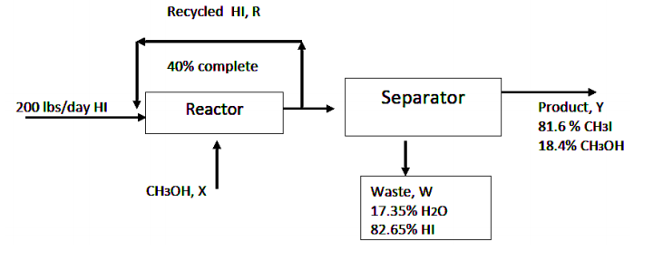 Recycled HI, R
40% complete
Separator
200 Ibs/day HI
Reactor
Product, Y
81.6 % CH3I
18.4% CНОН
CH3OH, X
Waste, W
17.35% H20
82.65% HI
