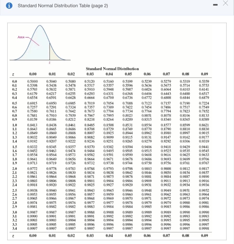 Standard Normal Distribution Table (page 2)
Asea
Standard Normal Distribution
0.00
0.01
0.02
0.03
0.04
0.05
0.06
0.07
0.08
0.09
0.0
0.1
0.2
0.3
0.5000
0.5398
0.5793
0.6179
0.6554
0.5040
0.5438
0.5832
0.6217
0.6591
0.5080
0.5478
0.5871
0.5120
0.5517
0.5910
0.6293
0.5160
0.5557
0.5948
0.6331
0.6700
0.5199
0.5596
0.5987
0.6368
0.6736
0.5239
0.5636
0.6026
0.6406
0.6772
0.5279
0.5675
0.6064
0.6443
0.6808
0.5319
0.5714
0.6103
0.6480
0.6844
0.5359
0.5753
0.6141
0.6517
0.6879
0.6255
0.6628
0.4
0.6664
0.6985
0.7324
0.7642
0.7939
0.8212
0.7019
0.7357
0.7673
0.7967
0.8238
0.7088
0.7422
0.7734
0.8023
0.8289
0.5
0.6915
0.7257
0.7580
0.6950
0.7291
0.7611
0.7054
0.7389
0.7704
0.7995
0.8264
0.7123
0.7454
0.7764
0.7157
0.7486
0.7794
0.8078
0.8340
0.7190
0.7517
0.7823
0.8106
0.8365
0.7224
0.7549
0.7852
0.6
0.7
0.8
0.9
0.7881
0.8159
0.7910
0.8186
0.8051
0.8315
0.8133
0.8389
1.0
1.1
1.2
0.8413
0.8643
0.8849
0.8438
0.8665
0.8869
0.8461
0.8686
0.8888
0.8485
0.8708
0.8907
0.8508
0.8729
0.8925
0.9099
0.9251
0.8531
0.8749
0.8944
0.8554
0.8770
0.8962
0.9131
0.9279
0.8577
0.8790
0.8980
0.8599
0.8810
0.8997
0.8621
0.8830
0.9015
1.3
1.4
0.9032
0.9192
0.9049
0.9207
0.9066
0.9222
0.9082
0.9236
0.9115
0.9265
0.9147
0.9292
0.9162
0.9306
0.9177
0.9319
1.5
1.6
1.7
0.9332
0.9452
0.9554
0.9345
0.9463
0.9564
0.9357
0.9474
0.9573
0.9656
0.9726
0.9370
0.9484
0.9582
0.9382
0.9495
0.9591
0.9671
0.9738
0.9394
0.9505
0.9599
0.9406
0.9515
0.9608
0.9418
0.9525
0.9616
0.9693
0.9756
0.9429
0.9535
0.9625
0.9699
0.9761
0.9441
0.9545
0.9633
0.9706
0.9767
1.8
1.9
0.9641
0.9713
0.9649
0.9719
0.9664
0.9678
0.9744
0.9686
0.9732
0.9750
0.9778
0.9826
0.9864
0.9896
0.9920
0.9808
0.9850
0.9884
2.0
0.9772
0.9821
0.9783
0.9830
0.9868
0.9898
0.9922
0.9788
0.9834
0.9871
0.9901
0.9925
0.9793
0.9838
0.9875
0.9904
0.9927
0.9798
0.9842
2.1
2.2
2.3
0.9803
0.9846
0.9881
0.9909
0.9931
0.9812
0.9854
0.9887
0.9817
0.9857
0.9890
0.9916
0.9936
0.9861
0.9878
0.9893
0.9906
0.9929
0.9911
0.9932
0.9913
0.9934
2.4
0.9918
2.5
2.6
2.7
0.9938
0.9953
0.9965
0.9940
0.9955
0.9941
0.9956
0.9967
0.9945
0.9959
0.9969
0.9948
0.9961
0.9971
0.9979
0.9985
0.9949
0.9962
0.9972
0.9951
0.9963
0.9973
0.9952
0.9964
0.9974
0.9943
0.9957
0.9946
0.9960
0.9970
0.9966
0.9968
2.8
2.9
0.9974
0.9981
0.9975
0.9982
0.9976
0.9982
0.9977
0.9983
0.9977
0.9984
0.9978
0.9984
0.9979
0.9985
0.9980
0.9986
0.9981
0.9986
0.9987
0.9990
0.9993
0.9987
0.9991
0.9993
0.9995
0.9987
0.9991
0.9994
0.9988
0.9992
0.9994
0.9989
0.9992
0.9995
3.0
3.1
3.2
0.9988
0.9991
0.9994
0.9989
0.9992
0.9994
0.9989
0.9992
0.9994
0.9990
0.9993
0.9995
0.9990
0.9993
0.9995
3.3
0.9995
0.9997
0.9995
0.9996
0.9996
0.9997
0.9996
0.9997
0.9996
0.9996
0.9997
0.9996
0.9997
0.9997
0.9998
3.4
0.9997
0.9997
0.9997
0.9997
0.00
0.01
0.02
0.03
0.04
0.05
0.06
0.07
0.08
0.09
