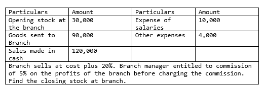 Particulars
Amount
Particulars
Amount
Opening stock at 30,000
Expense of
salaries
10,000
the branch
Goods sent to
90,000
Other expenses
4,000
Branch
Sales made in
120,000
cash
Branch sells at cost plus 20%. Branch manager entitled to commission
of 5% on the profits of the branch before charging the commission.
Find the closing stock at branch.

