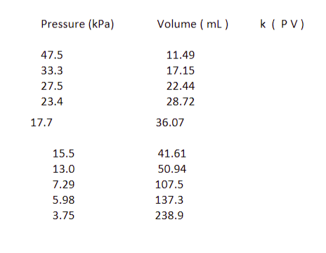 Pressure (kPa)
47.5
33.3
27.5
23.4
17.7
15.5
13.0
7.29
5.98
3.75
Volume (mL)
11.49
17.15
22.44
28.72
36.07
41.61
50.94
107.5
137.3
238.9
k (PV)