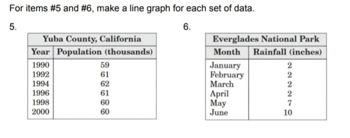 For items #5 and #6, make a line graph for each set of data.
5.
6.
Yuba County, California
Everglades National Park
Year Population (thousands)
Month
Rainfall (inches)
1990
59
January
February
March
2
1992
61
2
1994
62
2
1996
61
April
Мay
June
2
7
1998
60
2000
60
10
