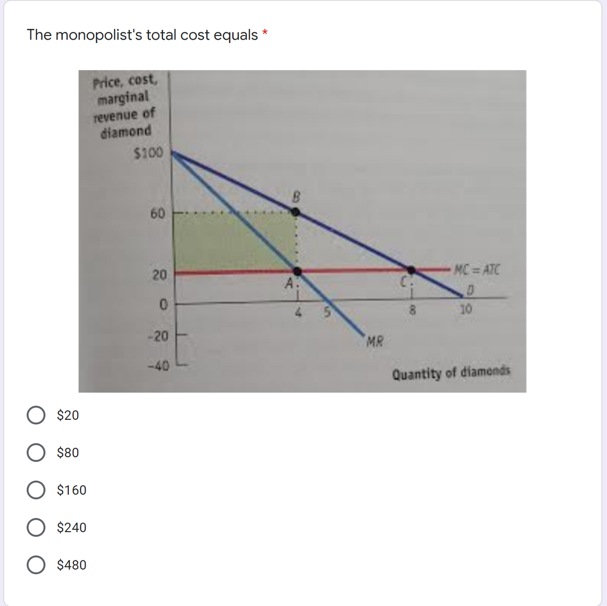 The monopolist's total cost equals
*
Price, cost,
marginal
revenue of
diamond
$100
60
20
MC ATC
A
10
-20
MR
-40
Quantity of diamonds
$20
$80
O $160
$240
$480
8.
