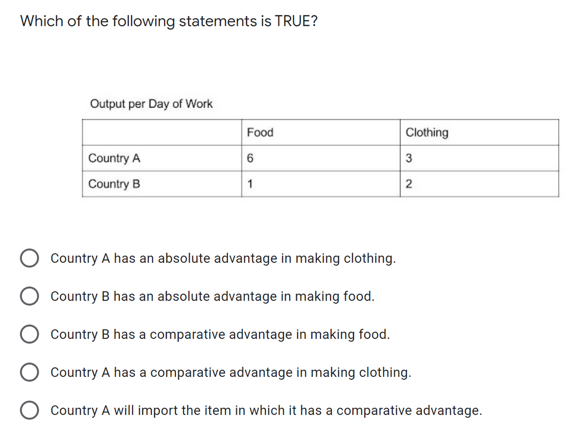 Which of the following statements is TRUE?
Output per Day of Work
Food
Clothing
Country A
6.
3
Country B
1
Country A has an absolute advantage in making clothing.
Country B has an absolute advantage in making food.
Country B has a comparative advantage in making food.
Country A has a comparative advantage in making clothing.
O Country A will import the item in which it has a comparative advantage.
