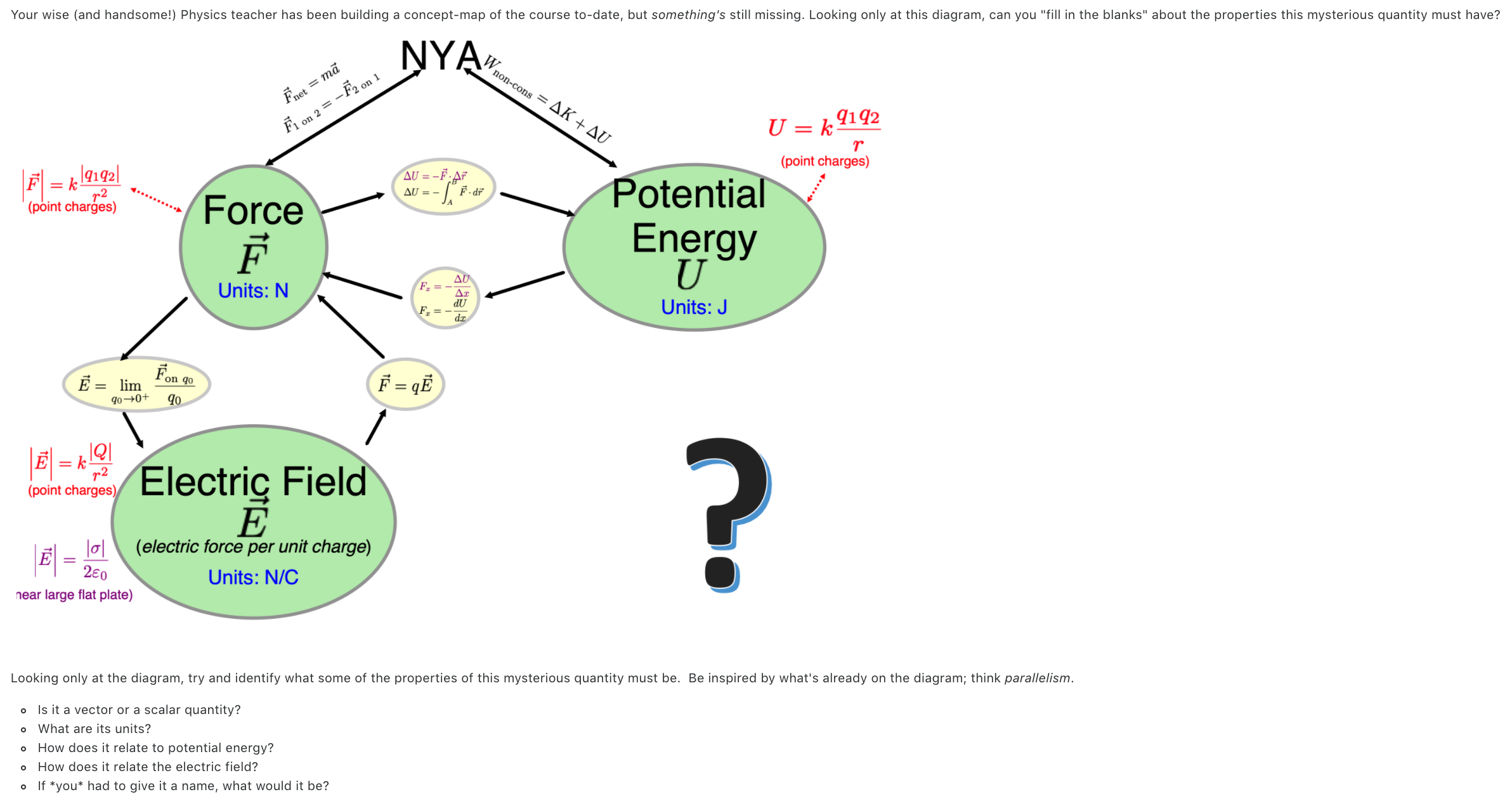 Your wise (and handsome!) Physics teacher has been building a concept-map of the course to-date, but something's still missing. Looking only at this diagram, can you "fill in the blanks" about the properties this mysterious quantity must have
NYA
non-cons ΔΚ + ΔU
Fet = mā
Fi on 2 = -F2 on 1
U = k 9192
r
(point charges)
AU = -F
AU = -
Potential
F- di
r2
' (point charges)
Force
Energy
U
AU
Units: N
F =
Ar
F, =
dr
Units: J
Fon go
E = lim
F = qË
90→0+
E = k
Electric Field
E
(point charges)
(electric force per unit charge)
2e0
Units: N/C
near large flat plate)
Looking only at the diagram, try and identify what some of the properties of this mysterious quantity must be. Be inspired by what's already on the diagram; think parallelism.
o Is it a vector or a scalar quantity?
o What are its units?
How does it relate to potential energy?
How does it relate the electric field?
o If *you* had to give it a name, what would it be?
