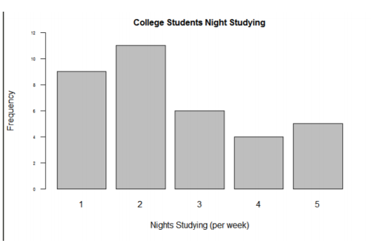 College Students Night Studying
3
Nights Studying (per week)
Frequency
