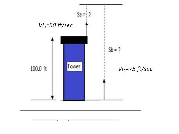 Sa =
Via=50 ft/sec
Sb = ?
100.0 ft
Tower
Vi,=75 ft/sec
