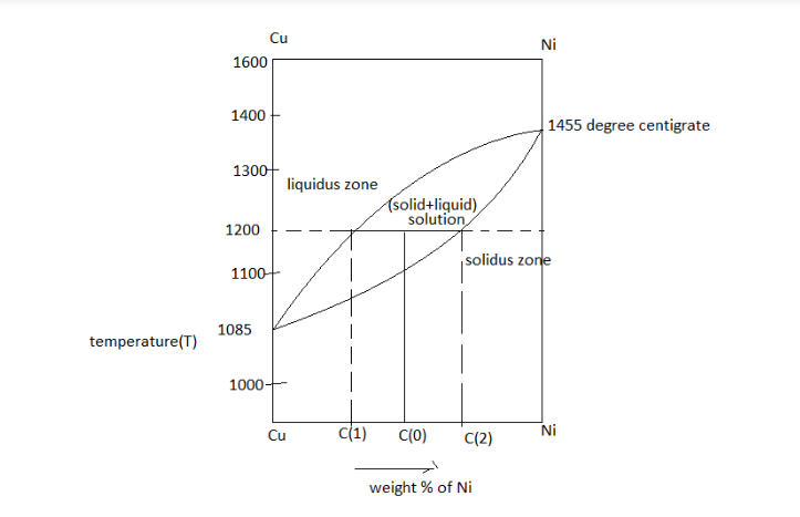 Cu
Ni
1600
1400-
1455 degree centigrate
1300-
liquidus zone
Tsolid+liquid)
solution
1200
solidus zone
1100-
1085
temperature(T)
1000-
C(1)
C(0)
Ni
Cu
C(2)
weight % of Ni
