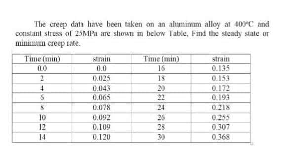 The creep data have been taken on an ahuminum alloy at 400°C and
constant stress of 25MPA are shown in below Table, Find the steady state or
minimum creep rate.
Time (min)
strain
Time (min)
16
strain
0.135
0.0
0.0
2
0.025
18
0.153
4
0.043
0.065
20
0.172
0.193
0.218
22
0.078
24
10
0.092
26
0.255
12
0.109
28
0.307
14
0.120
30
0.368
