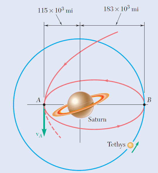 183 × 103 mi
115 x 103 mi
Saturn
Tethys Of
