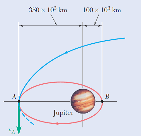 350 x 103 km
100 x 103 km
B
Jupiter
VA
