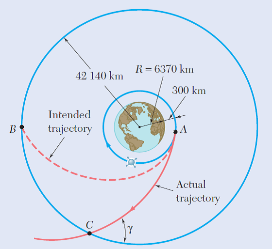 R= 6370 km
42 140 km
300 km
Intended
B
trajectory
Actual
trajectory
