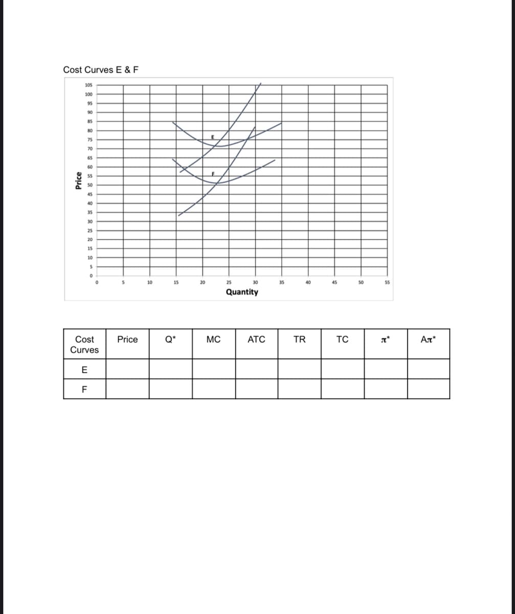 Cost Curves E & F
Price
105
100
95
90
85
80
75
70
65
60
55
50
45
40
35
30
25
20
15
10
5
0
F
0
Cost
Curves
E
5
Price
10
15
Q*
20
MC
25
30
Quantity
ATC
35
40
TR
45
TC
50
55
te
AT*