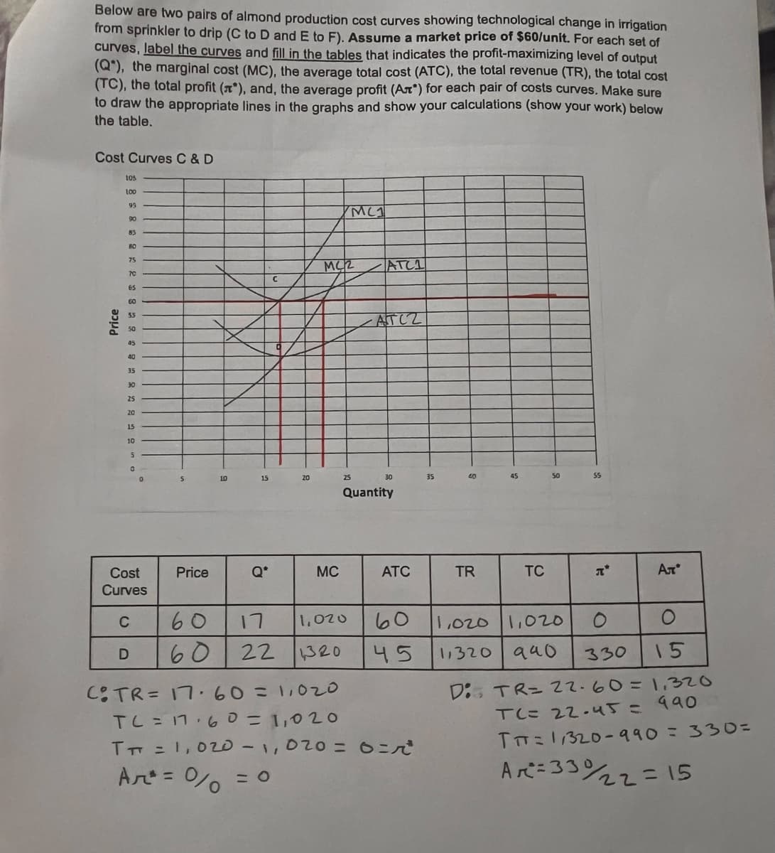 Below are two pairs of almond production cost curves showing technological change in irrigation
from sprinkler to drip (C to D and E to F). Assume a market price of $60/unit. For each set of
curves, label the curves and fill in the tables that indicates the profit-maximizing level of output
(Q), the marginal cost (MC), the average total cost (ATC), the total revenue (TR), the total cost
(TC), the total profit (*), and, the average profit (Ar*) for each pair of costs curves. Make sure
to draw the appropriate lines in the graphs and show your calculations (show your work) below
the table.
Cost Curves C & D
Price
105
100
99
90
85
BO
75
7C
65
60
55
50
45
40
35
30
25
20
15
10
5
0
0
Cost
Curves
D
Price
60
60
10
15
Q*
C
20
MC2
MC
MC1
25
17 1,020
22
1320
ATCH
ATCZ
30
Quantity
ATC
60
45
CTR= 17.60 = 1,020
TL = 17.60 = 1,020
Tπ = 1,020 - 1,020 = =
Ar² = 0%
35
40
TR
45
TC
50
1,020
1,020
1,320 940
$5
7*
O
ATⓇ
330
15
D: TR= 22-60= 1,320
TC= 22.45 = 990
TTT=1/320-990 = 330=
Ar=33022 = 15