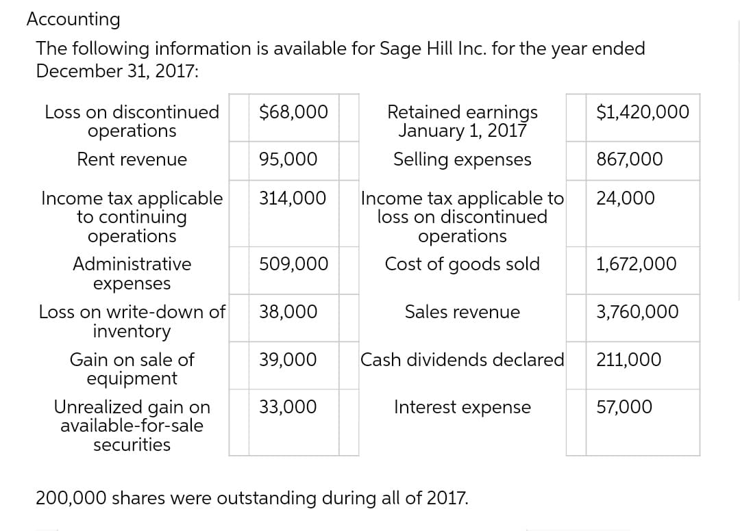 Accounting
The following information is available for Sage Hill Inc. for the year ended
December 31, 2017:
Loss on discontinued
operations
Rent revenue
Income tax applicable
to continuing
operations
Administrative
expenses
Loss on write-down of
inventory
Gain on sale of
equipment
Unrealized gain on
available-for-sale
securities
$68,000
95,000
314,000
509,000
38,000
39,000
33,000
Retained earnings
January 1, 2017
Selling expenses
Income tax applicable to
loss on discontinued
operations
Cost of goods sold
Sales revenue
Cash dividends declared
Interest expense
200,000 shares were outstanding during all of 2017.
$1,420,000
867,000
24,000
1,672,000
3,760,000
211,000
57,000