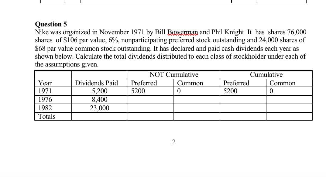 Question 5
Nike was organized in November 1971 by Bill Bowerman and Phil Knight It has shares 76,000
shares of $106 par value, 6%, nonparticipating preferred stock outstanding and 24,000 shares of
$68 par value common stock outstanding. It has declared and paid cash dividends each year as
shown below. Calculate the total dividends distributed to each class of stockholder under each of
the assumptions given.
Year
1971
1976
1982
Totals
Dividends Paid
5,200
8,400
23,000
NOT Cumulative
Common
Preferred
5200
2
0
Preferred
5200
Cumulative
Common
0