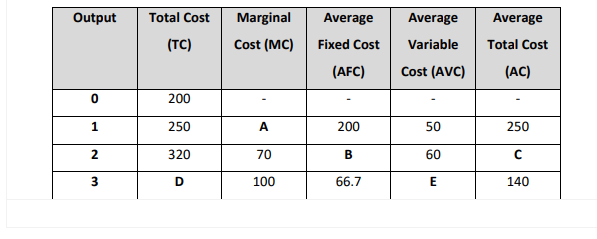 Output
Total Cost
Marginal
Average
Average
Average
(TC)
Cost (MC)
Fixed Cost
Variable
Total Cost
(AFC)
Cost (AVC)
(AC)
200
1
250
A
200
50
250
320
70
В
60
100
66.7
140
3.
