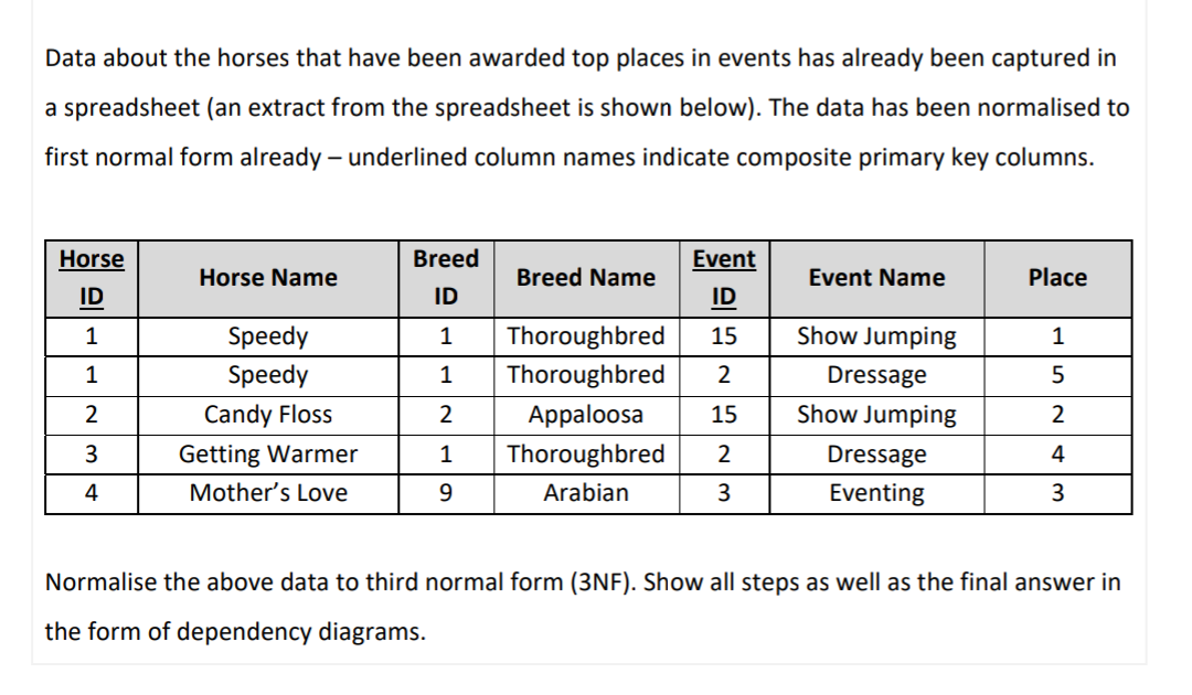 Data about the horses that have been awarded top places in events has already been captured in
a spreadsheet (an extract from the spreadsheet is shown below). The data has been normalised to
first normal form already - underlined column names indicate composite primary key columns.
Horse
ID
1
1
2
3
4
Horse Name
Speedy
Speedy
Candy Floss
Getting Warmer
Mother's Love
Breed
ID
1
1
2
1
9
Breed Name
Thoroughbred
Thoroughbred
Appaloosa
Thoroughbred
Arabian
Event
ID
15
2
15
2
3
Event Name
Show Jumping
Dressage
Show Jumping
Dressage
Eventing
Place
1
5
2
4
3
Normalise the above data to third normal form (3NF). Show all steps as well as the final answer in
the form of dependency diagrams.