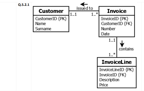 Q.5.2.1
issued to
Customer
Invoice
1.1
1.*
CustomerID {PK}
Name
InvoiceID {PK}
CustomerID {FK}
Number
Surname
Date
1.1
contains
1.*
InvoiceLine
InvoiceLineID {PK}
InvoiceID {FK}
Description
Price
