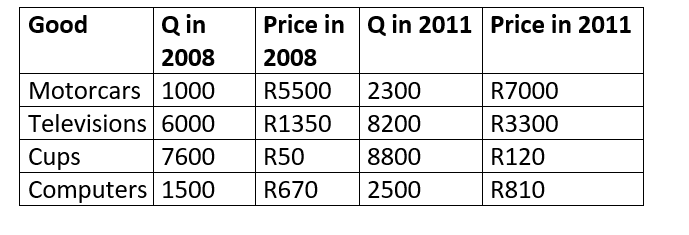 Good
Q in
Price in Q in 2011 Price in 2011
2008
2008
Motorcars 1000
Televisions 6000
R5500
2300
R7000
R1350
8200
R3300
Cups
7600
R50
8800
R120
Computers 1500
R670
2500
R810
