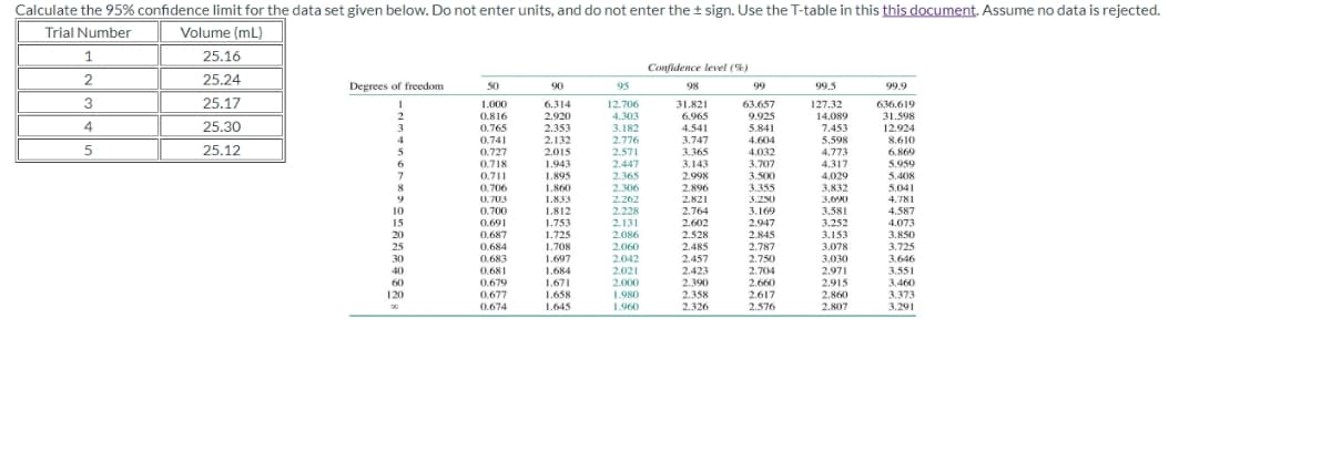 Calculate the 95% confidence limit for the data set given below. Do not enter units, and do not enter the + sign. Use the T-table in this this document. Assume no data is rejected.
Trial Number
Volume (mL)
1
25.16
TIMI
Confidence level (%)
25.24
Degrees of freedom
50
90
95
98
99
99.5
99.9
3
25.17
1.000
12.706
6.314
2.920
31.821
63.657
127.32
14.089
636.619
6.965
4.541
0.816
4.303
31.598
25.30
9.925
5.841
4.
3
0.765
2.353
3.182
7.453
12.924
5.598
4.773
4,317
4.029
0.741
2.132
2.776
3.747
4.604
8.610
25.12
0.727
0.718
0.711
2.015
1.943
2.571
2.447
3.365
3.143
2.998
4.032
6.869
3.707
5.959
5.408
1.895
2.365
3.500
8
0.706
1.860
2.306
2.896
3.355
3.832
5.041
0.703
1.833
2.262
2.821
3.250
3.690
4.781
10
0.700
0.691
1.812
2.228
2.764
3.169
3.581
4.587
1.753
1.725
3.252
3.153
4.073
3.850
15
2.131
2.602
2.947
2.845
20
0.687
2.086
2.060
2.528
25
0.684
1.708
3.725
2.485
2.457
2.423
2.787
3.078
0.683
0.681
30
1.697
2.042
2.750
3.030
3.646
40
1.684
2.021
2.704
2.971
3.551
2.660
2.617
2.576
3.460
3.373
3.291
60
0.679
1.671
2.000
2.390
2.915
2,860
0.677
0.674
120
1.658
1.645
2.358
2.326
1.980
1.960
2,807
