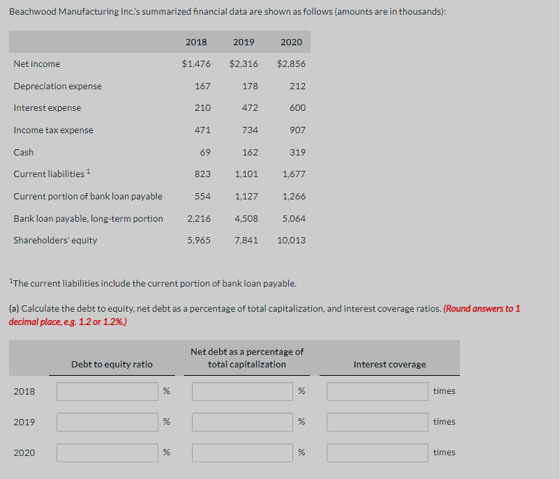 Beachwood Manufacturing Inc's summarized financial data are shown as follows (amounts are in thousands):
2018
2019
2020
Net income
$1,476
$2,316
$2,856
Depreciation expense
167
178
212
Interest expense
210
472
600
Income tax expense
471
734
907
Cash
69
162
319
Current liabilities 1
823
1,101
1,677
Current portion of bank loan payable
554
1,127
1,266
Bank loan payable, long-term portion
2,216
4,508
5,064
Shareholders' equity
5,965
7,841
10,013
1The current liabilities include the current portion of bank loan payable.
(a) Calculate the debt to equity, net debt as a percentage of total capitalization, and interest coverage ratios. (Round answers to 1
decimal place, e.g. 1.2 or 1.2%.)
Net debt as a percentage of
total capitalization
Debt to equity ratio
Interest coverage
2018
times
2019
times
2020
times
