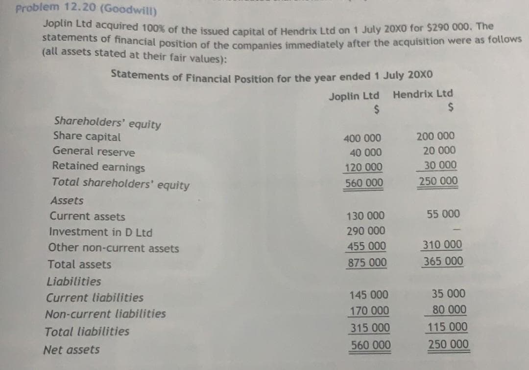 statements of financial position of the companies immediately after the acquisition were as follows
Problem 12.20 (Goodwill)
Joplin Ltd acquired 100% of the issued capital of Hendrix Ltd on 1 July 20X0 for $290 000. The
(all assets stated at their fair values):
Statements of Financial Position for the year ended 1 July 20X0
Joplin Ltd
24
Hendrix Ltd
%24
Shareholders' equity
Share capital
400 000
200 000
General reserve
40 000
20 000
Retained earnings
30 000
120 000
560 000
Total shareholders' equity
250 000
Assets
Current assets
130 000
55 000
Investment in D Ltd
290 000
310 000
365 000
Other non-current assets
455 000
Total assets
875 000
Liabilities
Current liabilities
145 000
35 000
Non-current liabilities
170 000
80 000
Total liabilities
315 000
115 000
560 000
250 000
Net assets
