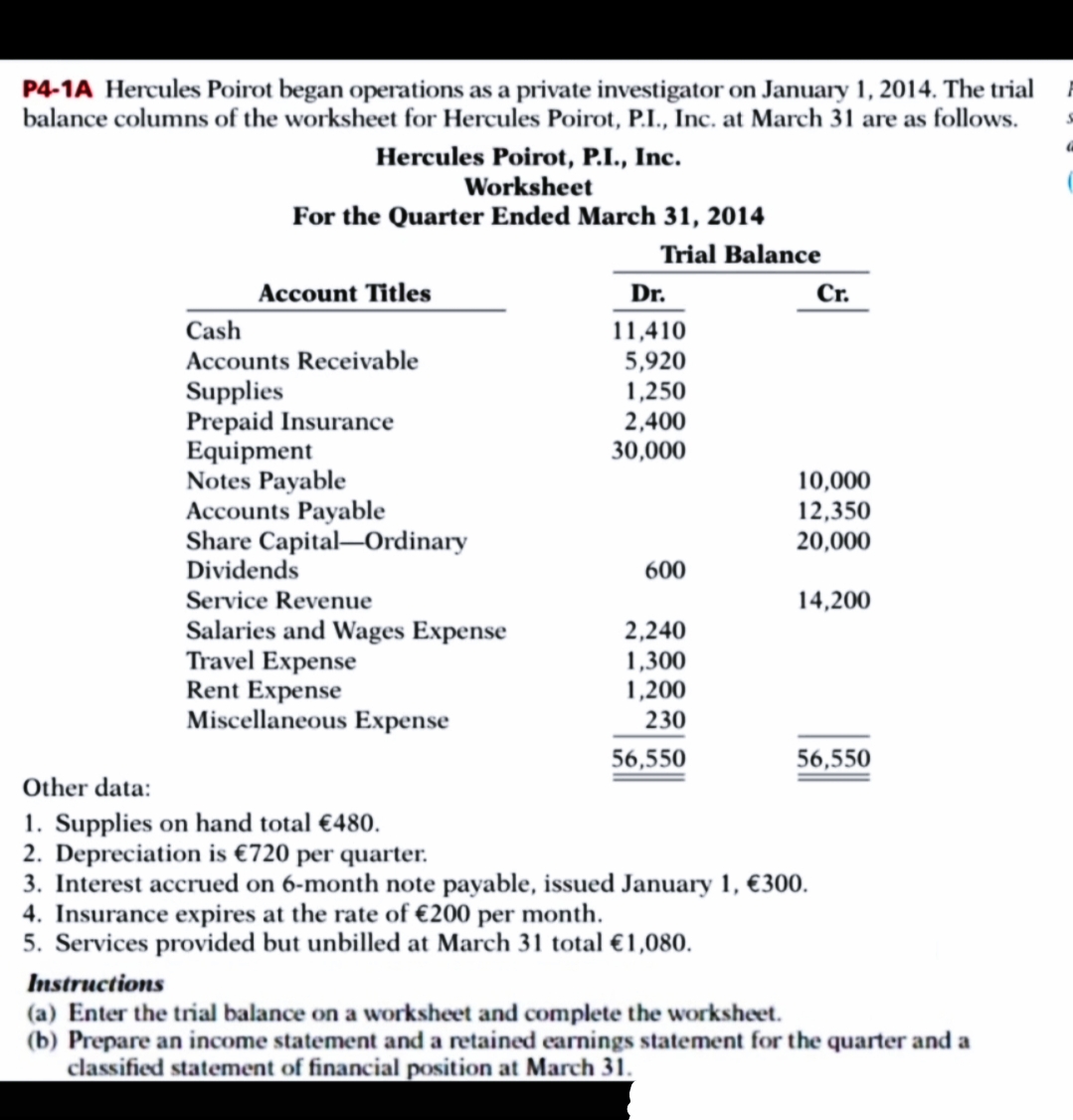 P4-1A Hercules Poirot began operations as a private investigator on January 1, 2014. The trial
balance columns of the worksheet for Hercules Poirot, P.I., Inc. at March 31 are as follows.
Hercules Poirot, P.I., Inc.
Worksheet
For the Quarter Ended March 31, 2014
Trial Balance
Cr.
Account Titles
Dr.
Cash
Accounts Receivable
Supplies
Prepaid Insurance
Equipment
Notes Payable
Accounts Payable
Share Capital–Ordinary
Dividends
11,410
5,920
1,250
2,400
30,000
10,000
12,350
20,000
600
Service Revenue
14,200
Salaries and Wages Expense
Travel Expense
Rent Expense
Miscellaneous Expense
2,240
1,300
1,200
230
56,550
56,550
Other data:
1. Supplies on hand total €480.
2. Depreciation is €720 per quarter.
3. Interest accrued on 6-month note payable, issued January 1, €300.
4. Insurance expires at the rate of €200 per month.
5. Services provided but unbilled at March 31 total €1,080.
Instructions
(a) Enter the trial balance on a worksheet and complete the worksheet.
(b) Prepare an income statement and a retained earnings statement for the quarter and a
classified statement of financial position at March 31.

