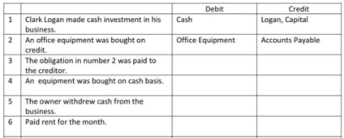 Debit
Credit
Logan, Capital
Clark Logan made cash investment in his
business.
An office equipment was bought on
Cash
2
Office Equipment
Accounts Payable
credit.
3 The obligation in number 2 was paid to
the creditor.
4 An equipment was bought on cash basis.
The owner withdrew cash from the
business.
Paid rent for the month.
