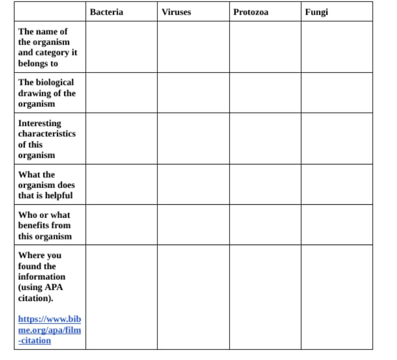 Bacteria
Viruses
Protozoa
Fungi
The name of
the organism
and category it
belongs to
The biological
drawing of the
organism
Interesting
characteristics
of this
organism
What the
organism does
that is helpful
Who or what
benefits from
this organism
Where you
found the
information
(using APA
citation).
https://www.bib
me.org/apa/film
-citation
