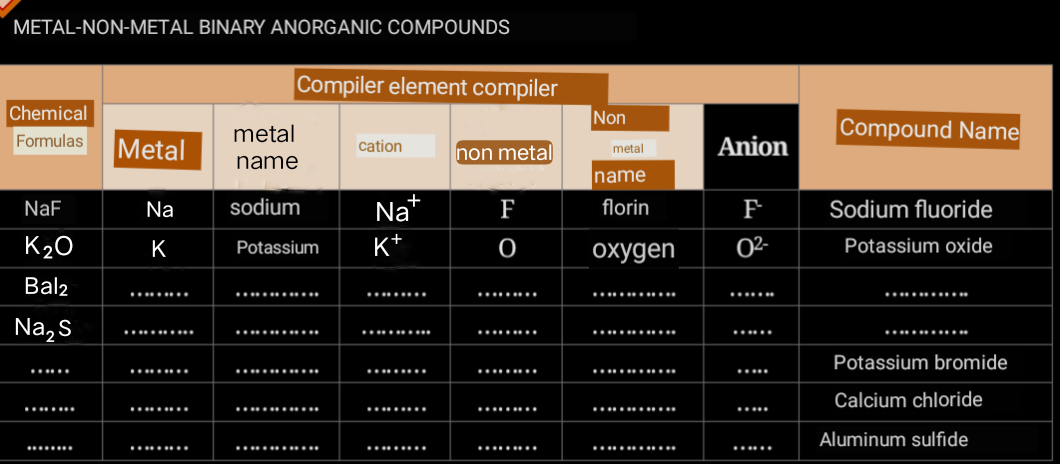 METAL-NON-METAL BINARY ANORGANIC COMPOUNDS
Compiler element compiler
Chemical
Non
metal
Compound Name
Formulas
Metal
Anion
cation
metal
non metal
name
name
NaF
Na
sodium
+
Na
florin
F
Sodium fluoride
K20
K
Potassium
K+
охудen
02-
Potassium oxide
Bal2
.........
.............
........
........
. ......
...
Na,s
...........
... ......
...........
... .....
.........
.............
......
Potassium bromide
......
.....
Calcium chloride
. ......
......
..........
........
.........
........
.....
Aluminum sulfide
........
............
.............
......
