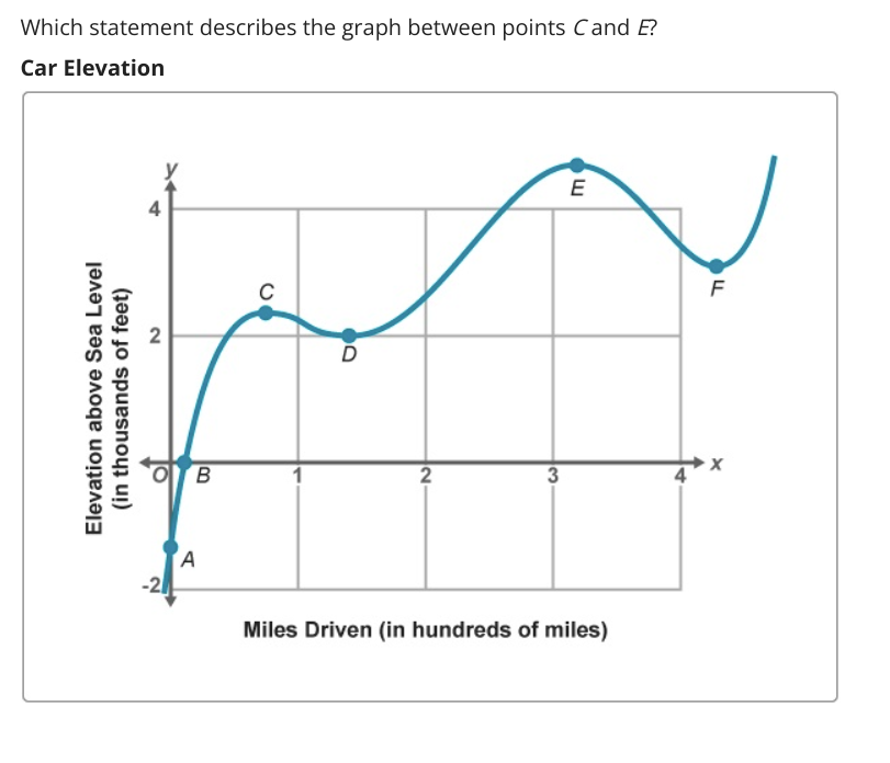 Which statement describes the graph between points Cand ?
Car Elevation
E
4
C
3
Miles Driven (in hundreds of miles)
Elevation above Sea Level
(in thousands of feet)
2.
