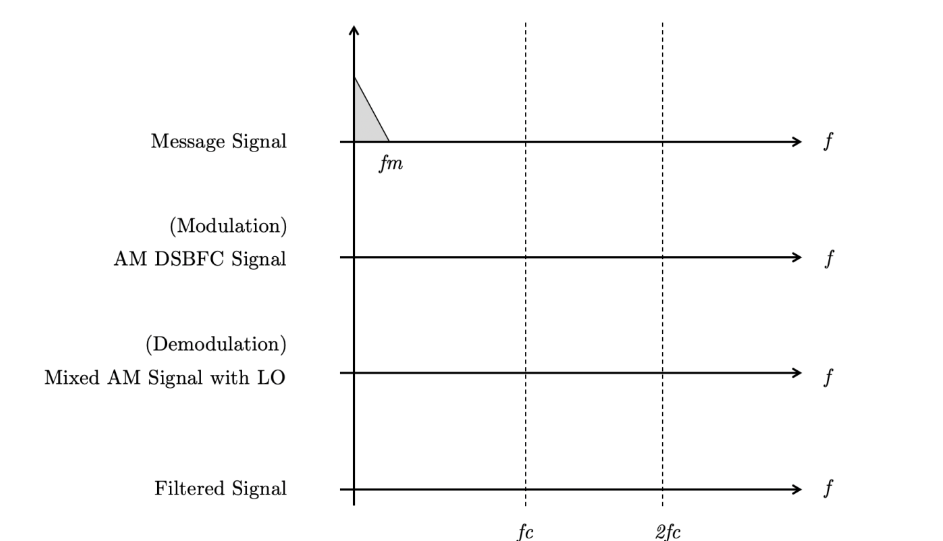 Message Signal
(Modulation)
AM DSBFC Signal
(Demodulation)
Mixed AM Signal with LO
Filtered Signal
fm
fc
2fc