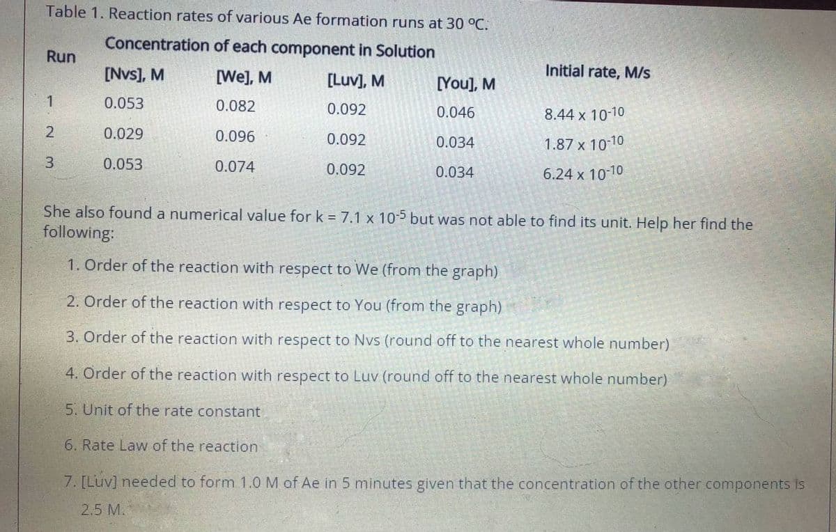 Table 1. Reaction rates of various Ae formation runs at 30 °C.
Concentration of each component in Solution
Run
[Nvs], M
[We], M
[Luv], M
Initial rate, M/s
[You], M
1
0.053
0.082
0.092
0.046
8.44 x 10-10
2.
0.029
0.096
0.092
0.034
1.87 x 1010
0.053
0.074
0.092
0.034
6.24 x 10-10
She also found a numerical value for k = 7.1 x 105 but was not able to find its unit. Help her find the
following:
1. Order of the reaction with respect to We (from the graph)
2. Order of the reaction with respect to You (from the graph)
3. Order of the reaction with respect to Nvs (round off to the nearest whole number).
4. Order of the reaction with respect to Luv (round off to the nearest whole number)
5. Unit of the rate constant
6. Rate Law of the reaction
7. [Luv] needed to form 1.0 M of Ae in 5 minutes given that the concentration of the other components is
2.5 M.
