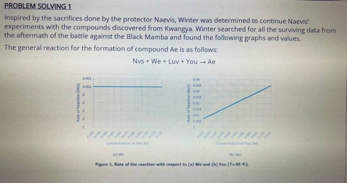 PROBLEM SOLVING 1
Inspired by the sacrifices done by the protector Naevis, Winter was determined to continue Naevis'
experiments with the compounds discovered from Kwangya. Winter searched for all the surviving data from
the aftermath of the battle against the Black Mamba and found the following graphs and values.
The general reaction for the formation of compound Ae is as follows:
Nvs + We + Luv + You Ae
0.001
0.001
0.04
E 0.035
0.02
0.015
005
0025
0045
Concentration of We IM
Concentration of You (M)
6.115
(a) We
(b) You
Figure 1. Rate of the reaction with respect to (a) We and (b) You (T=30 °C).
Rate of Reaction (M/s)
O o o oo
0065
0.075
0 115
0125
Hate of Reacton (M/s)
0.025
0065
.075
0.095
0.105
0.125
