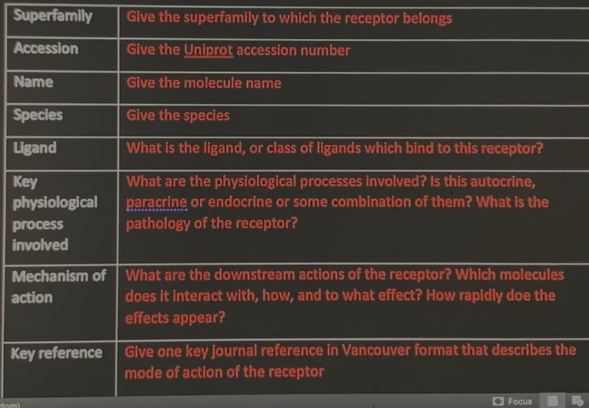 Superfamily
Give the superfamily to which the receptor belongs
Accession
Give the Uniprot accession number
Name
Give the molecule name
Species
Give the species
Ligand
What is the ligand, or class of ligands which bind to this receptor?
What are the physiological processes involved? Is this autocrine,
paracrine or endocrine or some combination of them? What is the
Key
physiological
pathology of the receptor?
process
involved
What are the downstream actions of the receptor? Which molecules
does it interact with, how, and to what effect? How rapidly doe the
effects appear?
Mechanism of
action
Give one key journal reference in Vancouver format that describes the
mode of action of the receptor
Key reference
Focus
dom)
