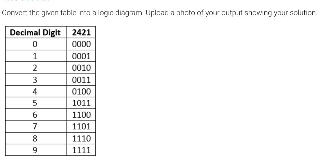 Convert the given table into a logic diagram. Upload a photo of your output showing your solution.
Decimal Digit
2421
0
0000
1
0001
2
0010
3
0011
4
0100
5
1011
6
1100
7
1101
8
1110
9
1111