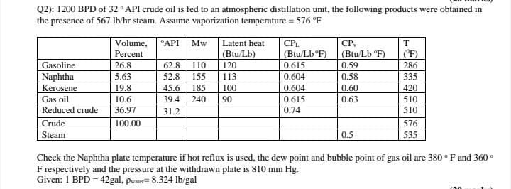 Q2): 1200 BPD of 32 ° API crude oil is fed to an atmospheric distillation unit, the following products were obtained in
the presence of 567 lb/hr steam. Assume vaporization temperature = 576 °F
Volume,
Percent
CP.
(Btu/Lb "F)
"API
Mw
Latent heat
CPL.
(Btu/Lb)
(Btu/Lb °F)
|"F)
Gasoline
26.8
62.8
110
120
0.615
0.59
286
Naphtha
Kerosene
5.63
52.8
155
113
0.604
0.58
335
19.8
45.6
185
100
0.604
0.60
420
Gas oil
10.6
39.4
240
90
0.615
0.63
510
Reduced crude
Crude
Steam
36.97
31.2
0.74
510
100.00
576
0.5
535
Check the Naphtha plate temperature if hot reflux is used, the dew point and bubble point of gas oil are 380 ° F and 360 °
F respectively and the pressure at the withdrawn plate is 810 mm Hg.
Given: 1 BPD = 42gal, pwater= 8.324 lb/gal
